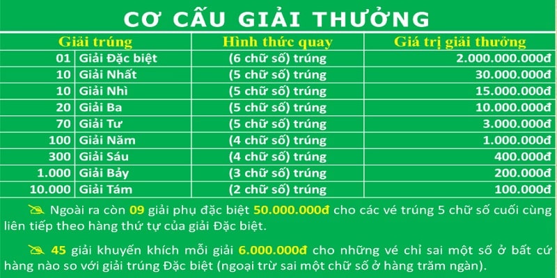 Điều cần biết về cơ cấu giải thưởng xổ số miền Trung 